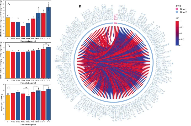 Changes in antioxidant activity of Fu tea infusion during fermentation under two fermentation modes and Spearman correlation chord diagram between antioxidant activity and main chemical components, main non-volatile metabolites. DPPH free radical scavenging activity (A), ABTS+· free radical scavengi