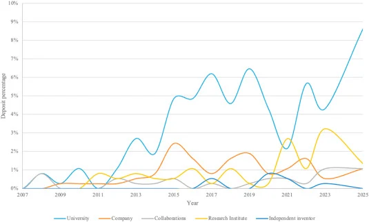 Temporal evolution of the participation of depositor types in AgNP patents. Pearson correlation coefficients (r); University = 0.86; Company = 0.7; Collaborations = 0.56; Research Institute = 0.71; Independent Inventor = 0.43.