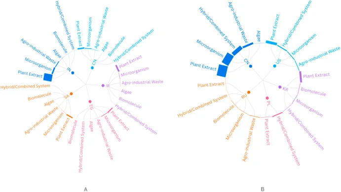 Geographic distribution of countries and their main biological sources used in the green synthesis of AgNPs. A – Articles; B – Patents. IN: India; CN: China; EG: Egypt; IR: Iran; SA: Saudi Arabia; US: United States; RU: Russia; PL: Poland; KR: South Korea. (For interpretation of the references to co