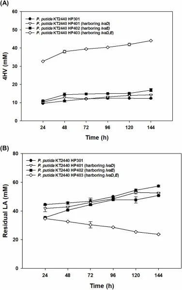 Production of 4HV from LA via introduction of LA metabolism genes (A) Comparison of 4HV production depending on the lvaD and lvaE (B) Consumption of LA depending on the lvaD and lvaE introduction. Statistical analysis was performed by applying ANOVA with a significance level of 5%.