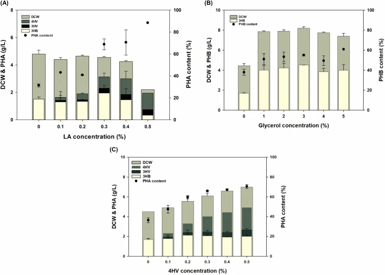 Effect of carbon source addition on P(3HB- co -3HV- co -4HV) synthesis in C. necator (A) Addition of LA at different concentrations (B) Addition of glycerol at different concentrations (C) PHA synthesis depending on the concentration of chemical 4HV.