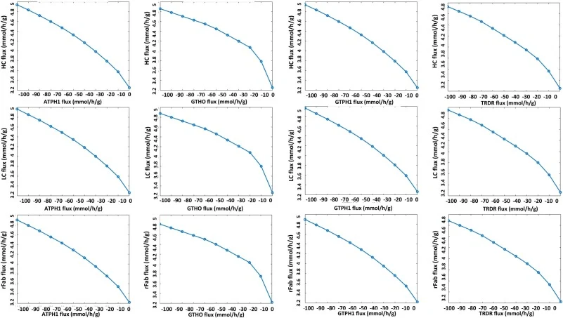 Flux-variability analysis of FSEOF predicted reaction targets for the objective fluxes (LC and HC for full-length TCZ, and Fab).