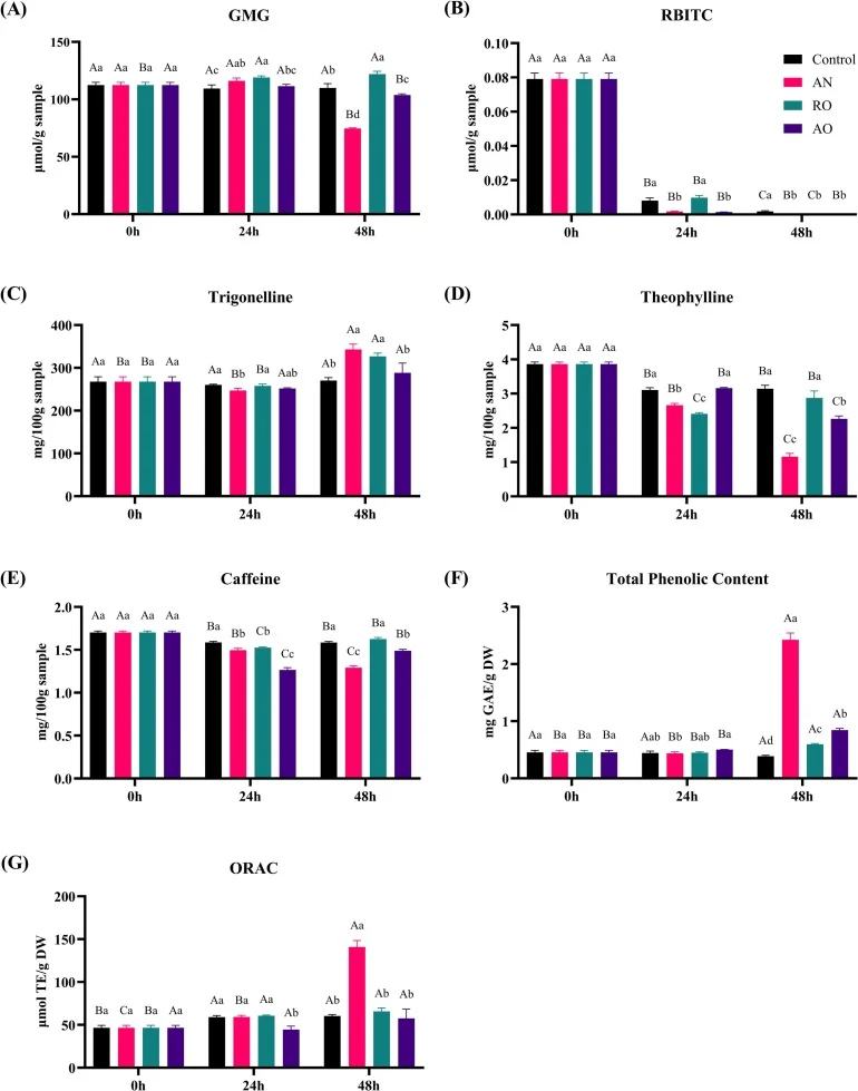 Concentration of (A) GMG, (B) RBITC, (C) trigonelline, (D) theophylline, (E) caffeine, (F) total phenolic content and (G) antioxidant capacity (ORAC) in MSKs fermented at 30 °C for 48 h. Control: uninoculated MSK; AN: Aspergillus niger; RO: Rhizopus oligosporus; AO: Aspergillus oryzae. Uppercase let
