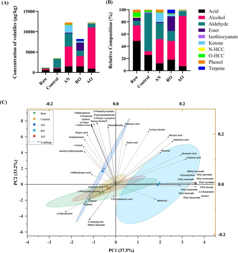 (A) Concentration of volatiles, (B) relative composition of volatiles against total volatile content per sample and (C) principal component analysis (PCA) biplot of volatile compounds analysed by GC–MS/FID, illustrating the relationships between sample groups and key contributing compounds. Raw: unp