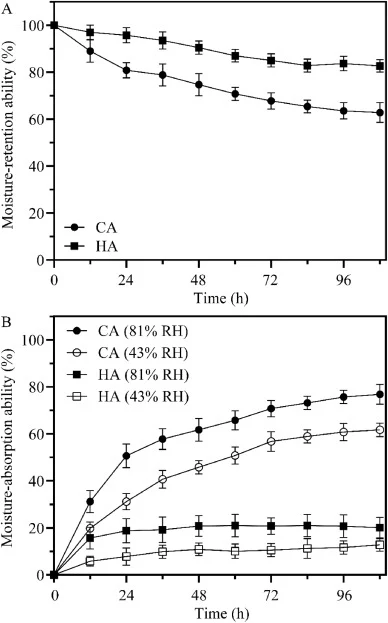 The moisture-retention ability and moisture-absorption ability of CA. (A). Moisture-retention ability. (B). Moisture-absorption ability at 81% and 43% RH.