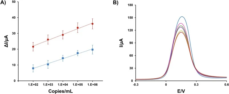 Electrochemical detection performance of the scFv-TiLV immunoelectrode. (A) Calibration curves demonstrating the linear relationship between the change in current (ΔI) and the logarithmic scale of TiLV concentrations (102 to 106 copies/mL) analyzed in both standard PBS buffer (blue squares; linear f