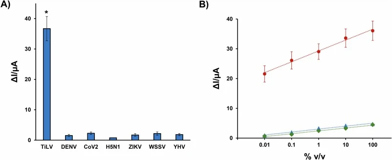 Preliminary selectivity and matrix interference evaluation of the scFv-TiLV immunoelectrode. (A) Selectivity of the biosensor challenged with the target TiLV (106 copies/mL) and various off-target viral entities (DENV, CoV2, H5N1, ZIKV, WSSV and YHV). The asterisk (*) denotes a statistically signifi