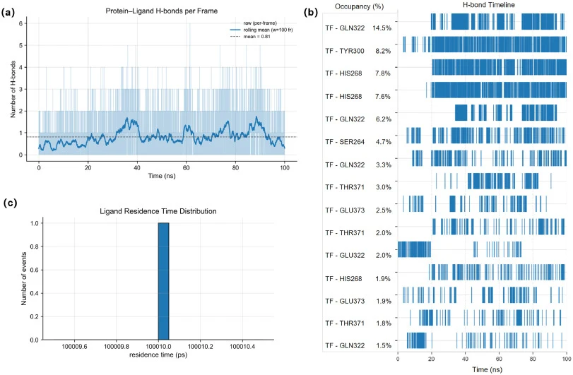 Dynamic characterization of hydrogen-bonding network for the TF-USP25 complex. (a) Time evolution of the number of protein–ligand hydrogen bonds per frame overlaid with a 100-frame rolling average and overall trajectory mean over 100 ns simulation; (b) Occupancy percentages and temporal timelines of