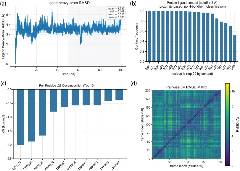 Local binding interface and residue energetic analysis from the 100 ns MD trajectory of TF–USP25 complex. (a) RMSD curve of TF heavy atoms throughout simulation; (b) Bar chart showing contact frequency between TF and top 20 pocket residues (4.5 Å distance cutoff); (c) Per-residue binding free energy