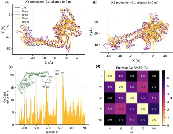 Global backbone conformational variation of TF-bound USP25. (a) XY-plane projection of USP25 Cα backbone aligned to the initial 0 ns conformation; (b) XZ-plane projection of USP25 Cα backbone at selected simulation time points; (c) Per-residue backbone displacement between the initial (0 ns) and fin