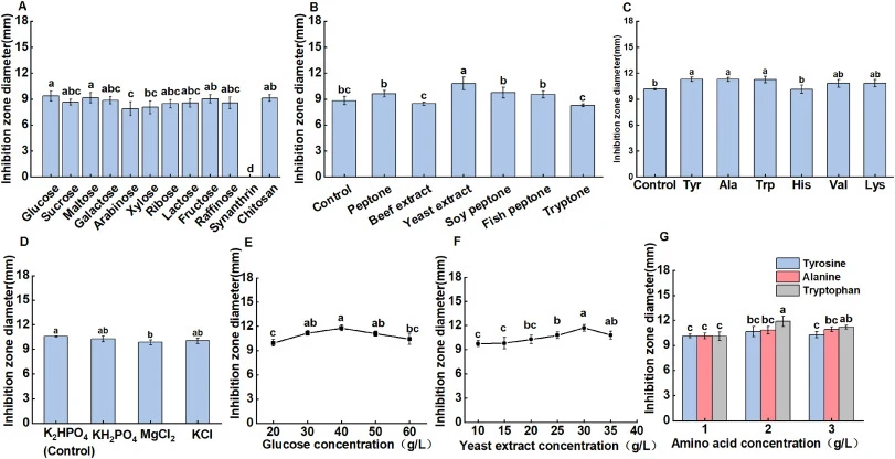 Effects of medium components on the antibacterial activity of L. plantarum L13 cell-free supernatant (A) Effects of different carbon sources on antibacterial activity; (B) Effects of different nitrogen sources on antibacterial activity; (C) Effects of different exogenous amino acids on antibacterial
