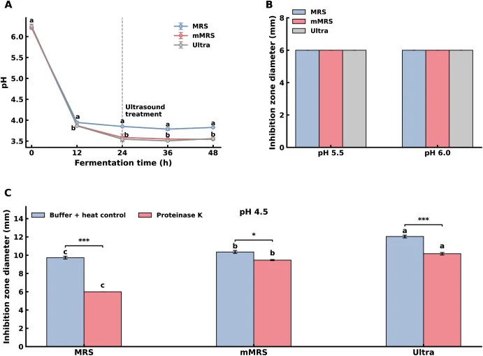 pH-dependent antibacterial activity and Proteinase K sensitivity of L. plantarum L13 cell-free supernatants (A) Changes in the pH of cell-free supernatants during fermentation. (B) Antibacterial activity at pH 5.5 and 6.0. (C) Effect of Proteinase K treatment on antibacterial activity measured at pH