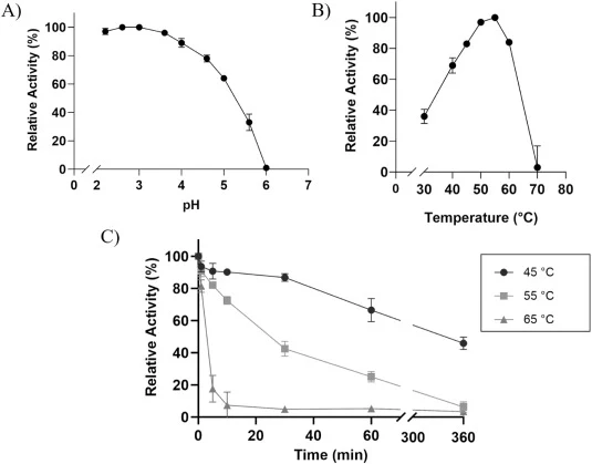 纯化 mco12 漆酶的部分表征。A)pH(2.2–8.0)对漆酶活性的影响;B)温度(30–70 °C)对漆酶活性的影响,以及 D)漆酶在(•)45、(■)55 和(▲)65 °C