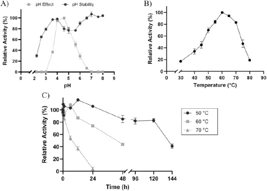 Partial characterization of the recombinant MCO12 laccase. A) Effect of pH in the laccase activity and pH stability (2.2-8); B) Effect of temperature in the laccase activity (30-80 °C); and C) Thermostability at (●) 50 °C, (■) 60 °C and (▲) 70 °C.