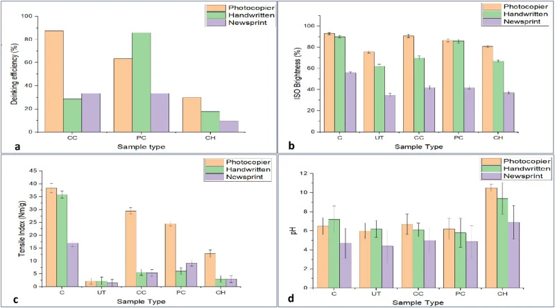 Effect of enzymatic and chemical treatments on different paper types: 5a: Deinking efficiency (%), 5b: ISO brightness (%), 5c: Tensile index (Nm/g), 5d: pH evaluation of photocopier paper (PP), handwritten paper (HP), and newsprint paper (NP). Treatment codes: C denotes control paper sample, UT deno