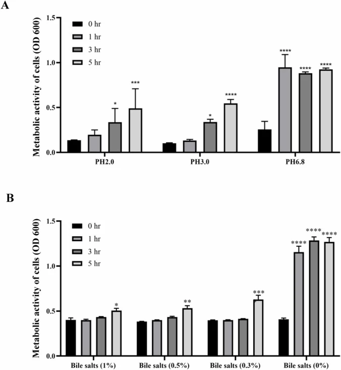 Growth characteristics of Bacillus subtilis L5 at different pH, Bile salts concentrations. A, Metabolic activity and viability of L5 in different pH. B, Metabolic activity and viability of L5 in different concentrations of bile salts. Data are presented as mean ± standard error of the mean (SEM). Ba