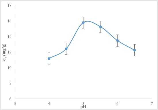 Effect of initial solution pH on the equilibrium biosorption capacity of RB 221 onto A. niger biomass (Co = 100 mg/L, biosorbent dosage = 5.0 g/L, temperature = 30 °C, agitation speed = 150 rpm) (Data points represent the mean of triplicate experiments, and error bars indicate the standard deviation