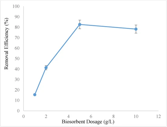 Effect of biosorbent dosage on the removal efficiency of RB 221 by A. niger biomass (Co = 100 mg/L, initial pH = 5.0, T = 30 °C, agitation speed = 150 rpm) (Data points represent the mean of triplicate experiments, and error bars indicate the standard deviation.).