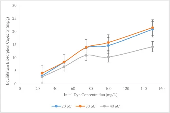 Effect of initial dye concentration and temperature on the equilibrium biosorption capacity of RB 221 onto A. niger biomass (Initial pH = 5.0, biosorbent dosage = 5.0 g/L, contact time = 120 min, agitation speed = 150 rpm) (Data points represent the mean of triplicate experiments, and error bars ind