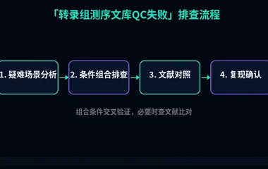 教程配图3:转录组测序文库QC失败 排查流程示意