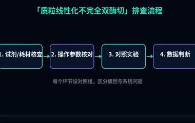 教程配图2:质粒线性化不完全双酶切 排查流程示意