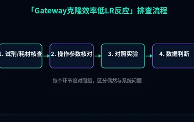 教程配图2:Gateway克隆效率低LR反应 排查流程示意