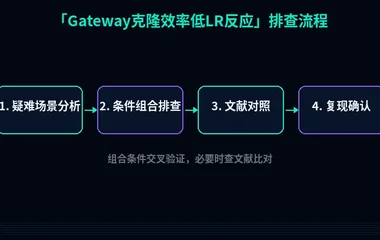 教程配图3:Gateway克隆效率低LR反应 排查流程示意