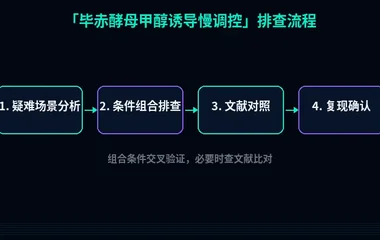 教程配图3:毕赤酵母甲醇诱导慢调控 排查流程示意