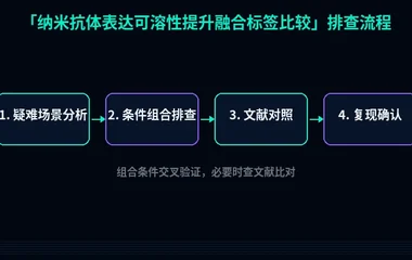 教程配图3:纳米抗体表达可溶性提升融合标签比较 排查流程示意