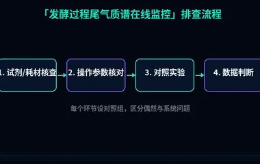 教程配图2:发酵过程尾气质谱在线监控 排查流程示意