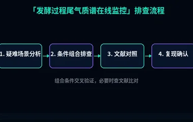 教程配图3:发酵过程尾气质谱在线监控 排查流程示意