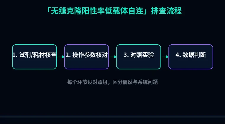教程配图2:无缝克隆阳性率低载体自连 排查流程示意