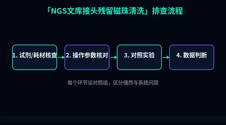 教程配图2:NGS文库接头残留磁珠清洗 排查流程示意