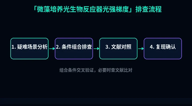 教程配图3:微藻培养光生物反应器光强梯度 排查流程示意