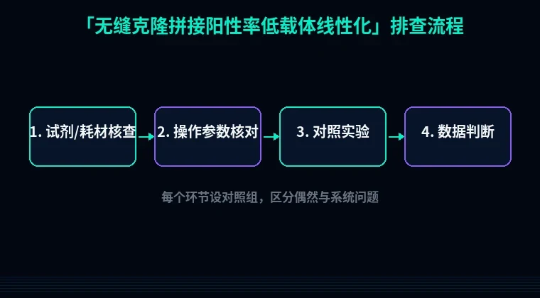 教程配图2:无缝克隆拼接阳性率低载体线性化 排查流程示意