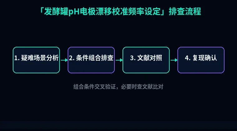 教程配图3:发酵罐pH电极漂移校准频率设定 排查流程示意