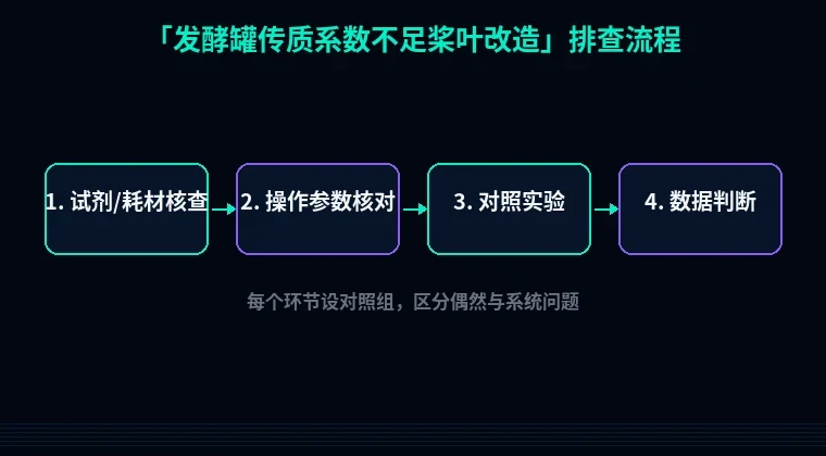 教程配图2:发酵罐传质系数不足桨叶改造 排查流程示意