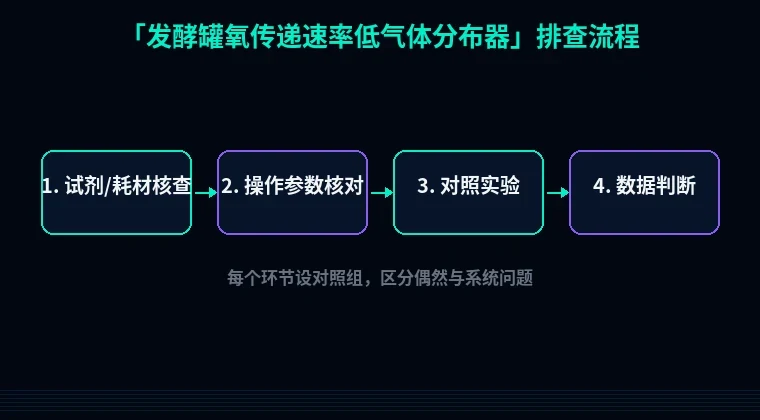 教程配图2:发酵罐氧传递速率低气体分布器 排查流程示意