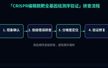 CRISPR编辑脱靶全基因组测序验证