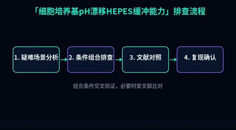 图3:细胞培养基pH漂移HEPES缓冲能力排查流程示意