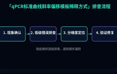 qPCR标准曲线斜率偏移模板稀释方式