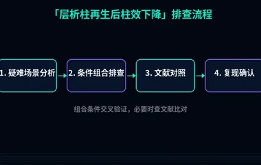 教程配图3:层析柱再生后柱效下降 排查流程示意