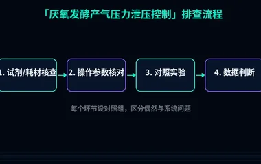 教程配图2:厌氧发酵产气压力泄压控制 排查流程示意