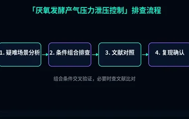 教程配图3:厌氧发酵产气压力泄压控制 排查流程示意