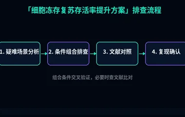 教程配图3:细胞冻存复苏存活率提升方案 排查流程示意