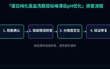 蛋白纯化高盐洗脱目标峰滞后pH优化