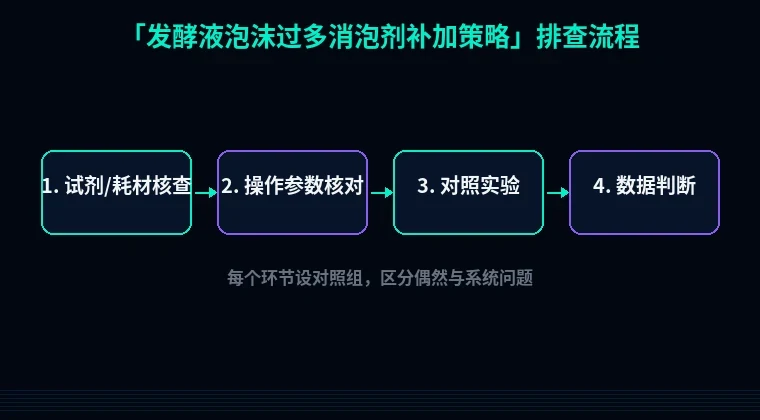 教程配图2:发酵液泡沫过多消泡剂补加策略 排查流程示意