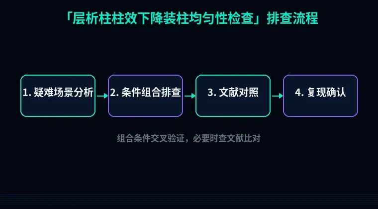教程配图3:层析柱柱效下降装柱均匀性检查 排查流程示意