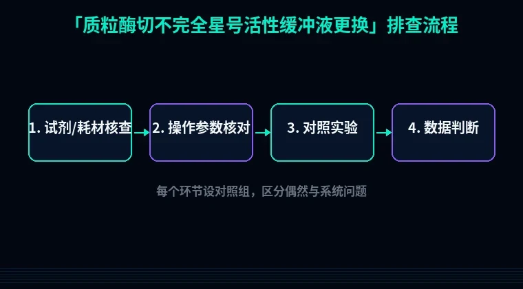 教程配图2：质粒酶切不完全星号活性缓冲液更换 排查流程示意