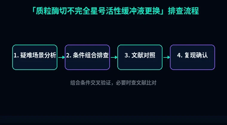 教程配图3：质粒酶切不完全星号活性缓冲液更换 排查流程示意